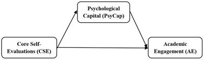 The core self-evaluations, psychological capital, and academic engagement: a cross-national mediation model